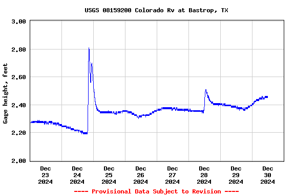 Graph of  Gage height, feet