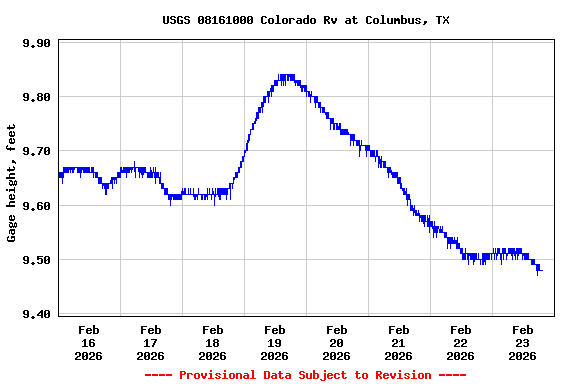 Graph of  Gage height, feet