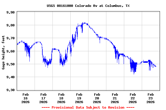 Graph of  Gage height, feet
