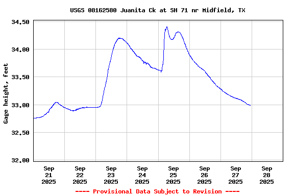 Graph of  Gage height, feet