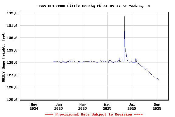 Graph of DAILY Gage height, feet