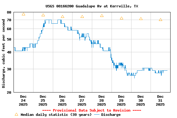 Graph of  Discharge, cubic feet per second