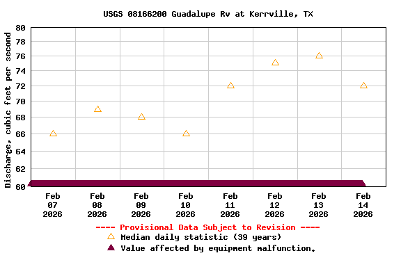 Graph of  Discharge, cubic feet per second