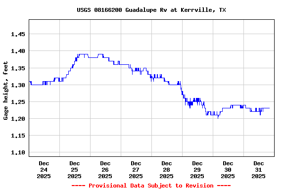 Graph of  Gage height, feet