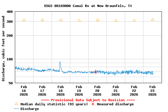 Graph of  Discharge, cubic feet per second