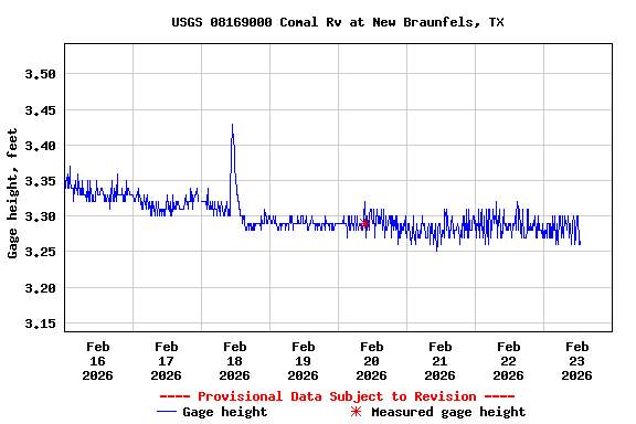 Graph of  Gage height, feet