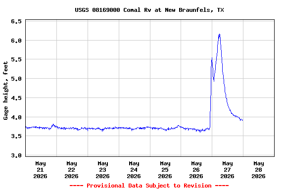 Graph of  Gage height, feet