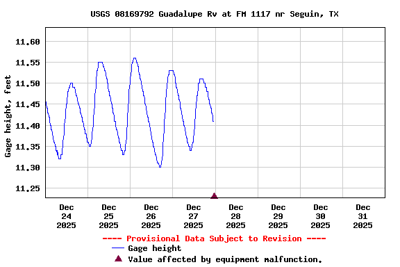 Graph of  Gage height, feet