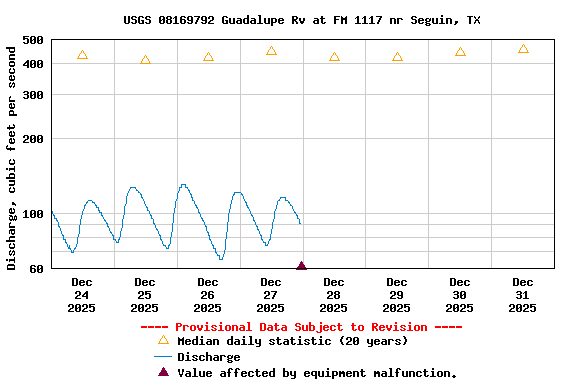 Graph of  Discharge, cubic feet per second