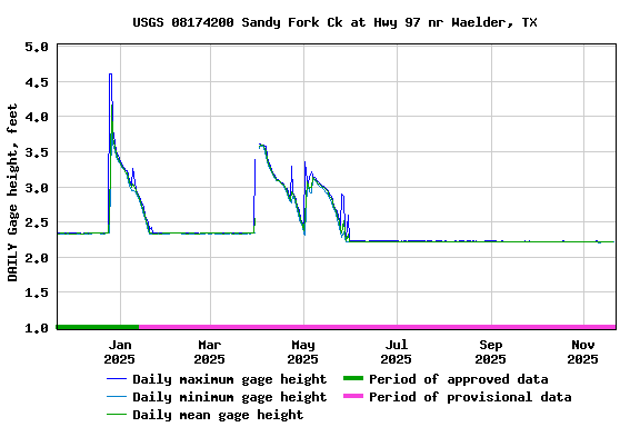 Graph of DAILY Gage height, feet