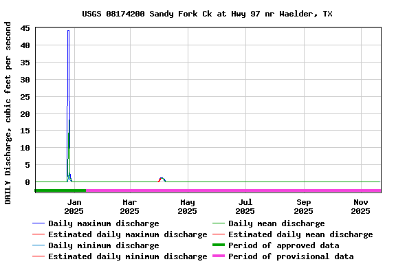 Graph of DAILY Discharge, cubic feet per second