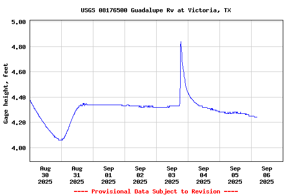 Graph of  Gage height, feet