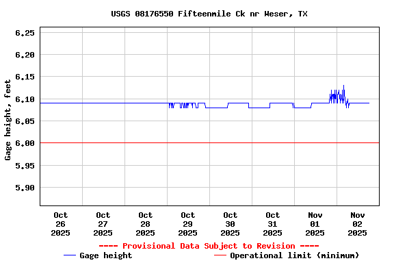 Graph of  Gage height, feet