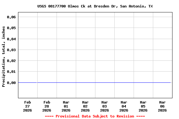 Graph of  Precipitation, total, inches