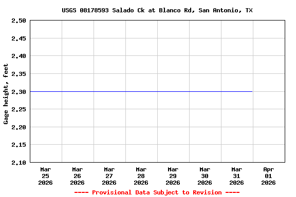 Graph of  Gage height, feet