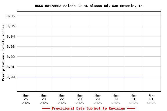 Graph of  Precipitation, total, inches