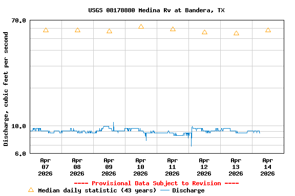 Graph of  Discharge, cubic feet per second