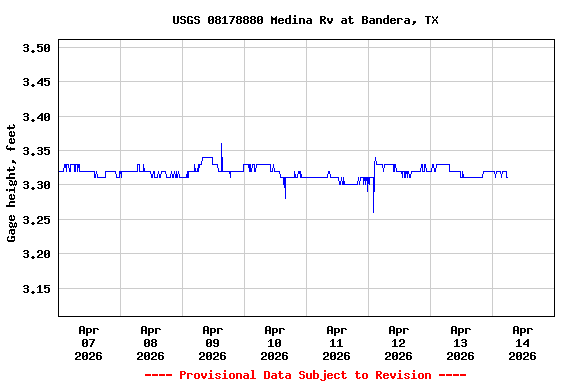 Graph of  Gage height, feet