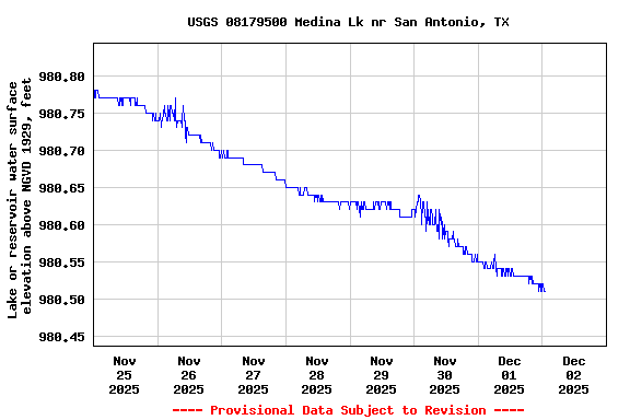 Graph of  Lake or reservoir water surface elevation above NGVD 1929, feet