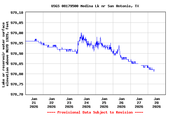 Graph of  Lake or reservoir water surface elevation above NGVD 1929, feet