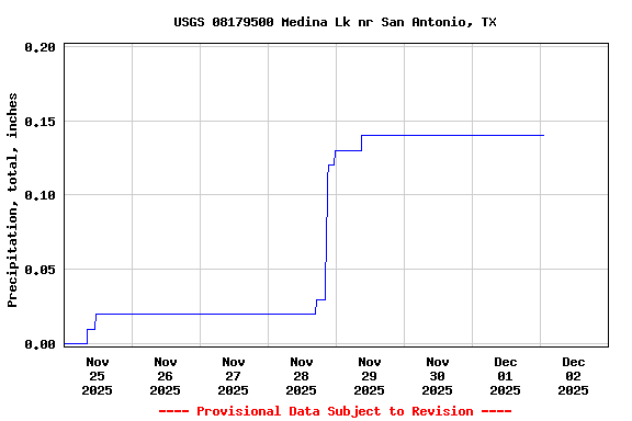 Graph of  Precipitation, total, inches