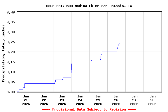 Graph of  Precipitation, total, inches