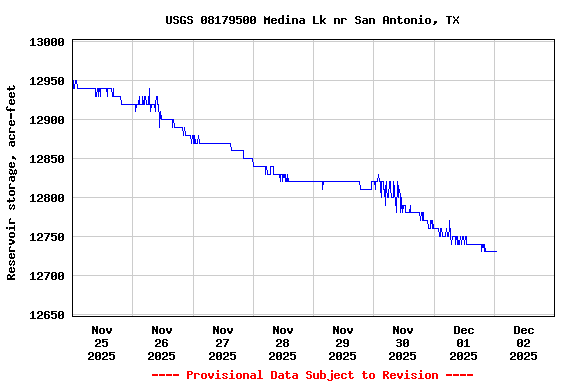 Graph of  Reservoir storage, acre-feet