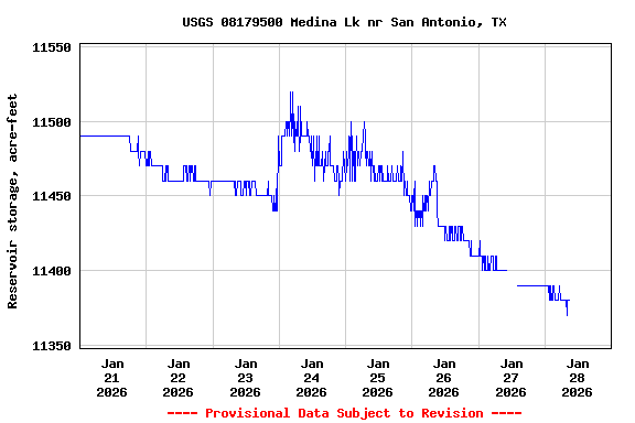 Graph of  Reservoir storage, acre-feet