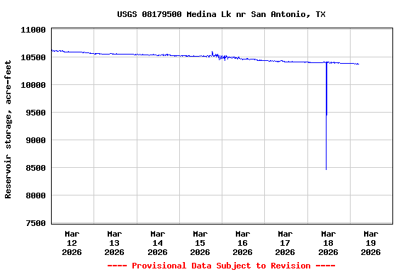 Graph of  Reservoir storage, acre-feet
