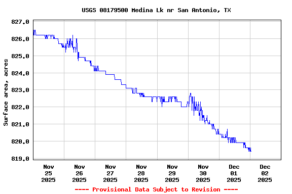Graph of  Surface area, acres