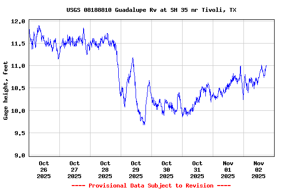 Graph of  Gage height, feet