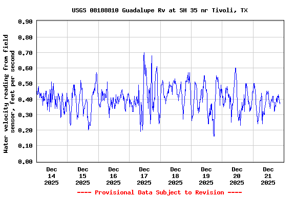 Graph of  Water velocity reading from field sensor, feet per second