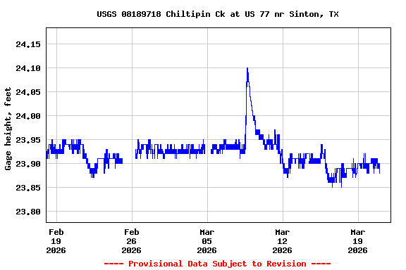 Graph of  Gage height, feet