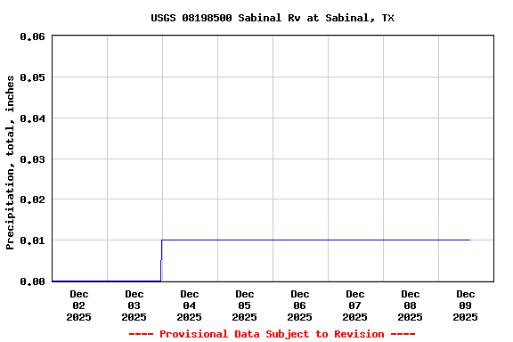 Graph of  Precipitation, total, inches