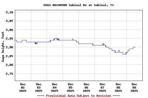 Graph of  Gage height, feet