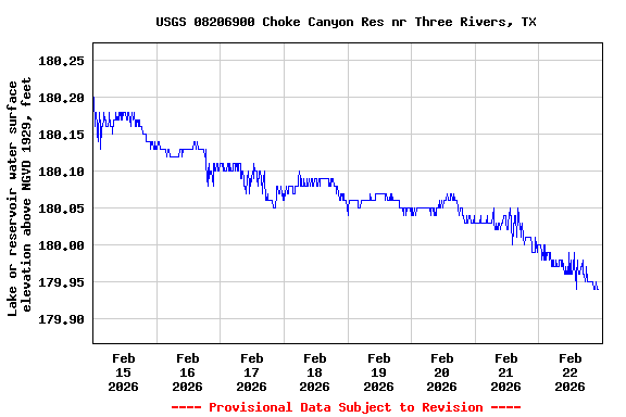 Graph of  Lake or reservoir water surface elevation above NGVD 1929, feet