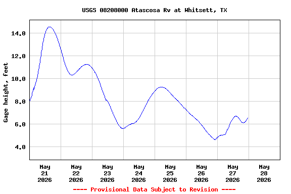 Graph of  Gage height, feet