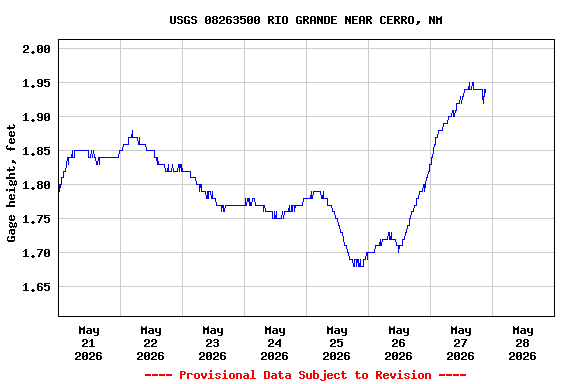Graph of  Gage height, feet