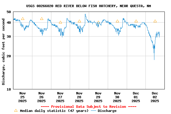 Graph of  Discharge, cubic feet per second