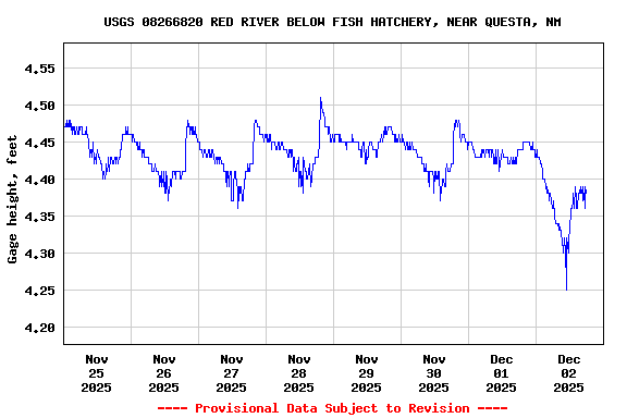 Graph of  Gage height, feet