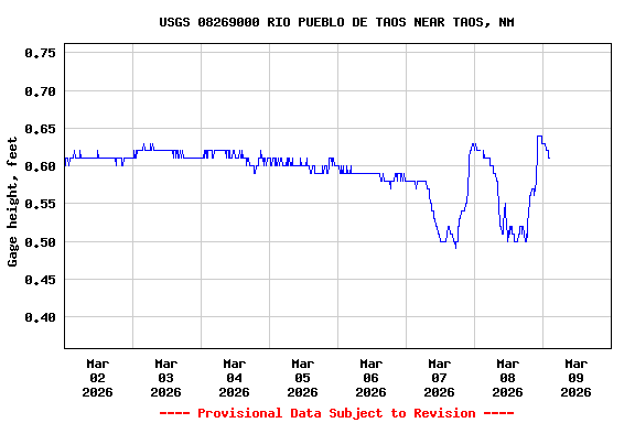 Graph of  Gage height, feet