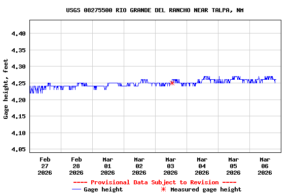 Graph of  Gage height, feet