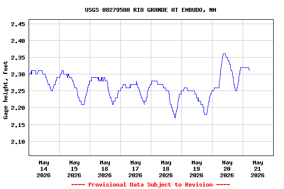 Graph of  Gage height, feet
