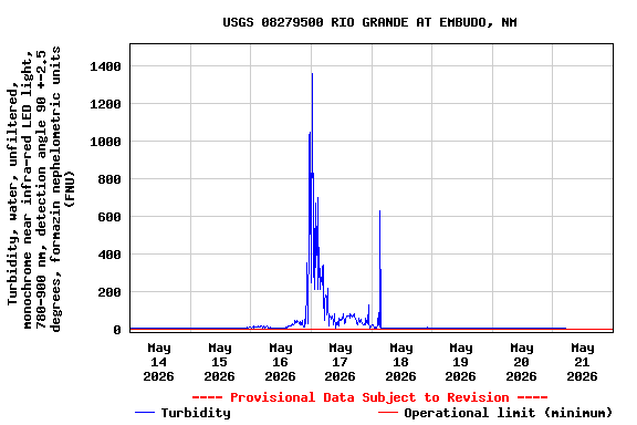 Graph of  Turbidity, water, unfiltered, monochrome near infra-red LED light, 780-900 nm, detection angle 90 +-2.5 degrees, formazin nephelometric units (FNU)