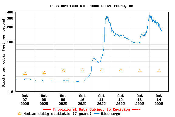 Graph of  Discharge, cubic feet per second