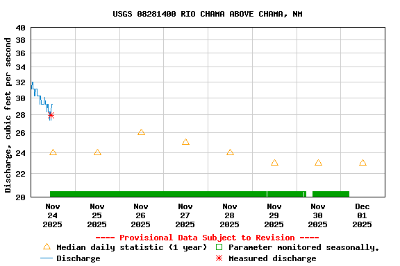 Graph of  Discharge, cubic feet per second