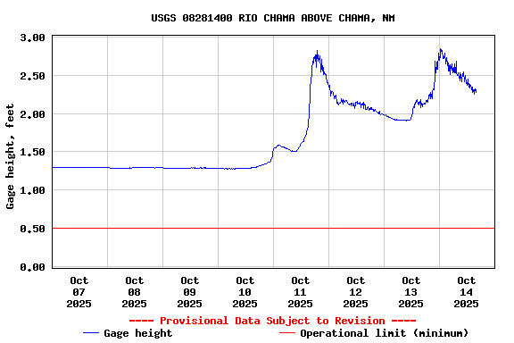 Graph of  Gage height, feet