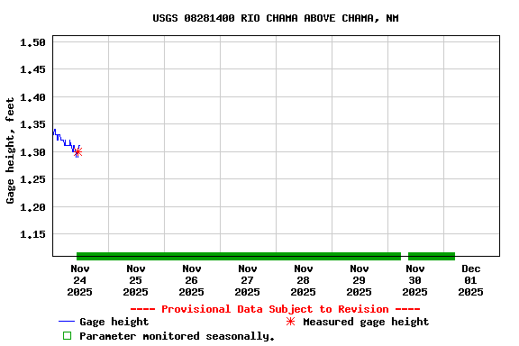 Graph of  Gage height, feet