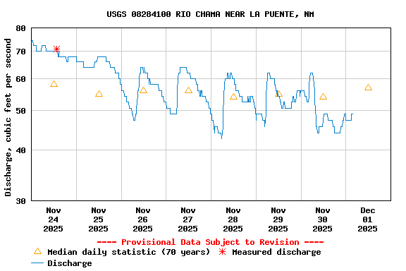 Graph of  Discharge, cubic feet per second