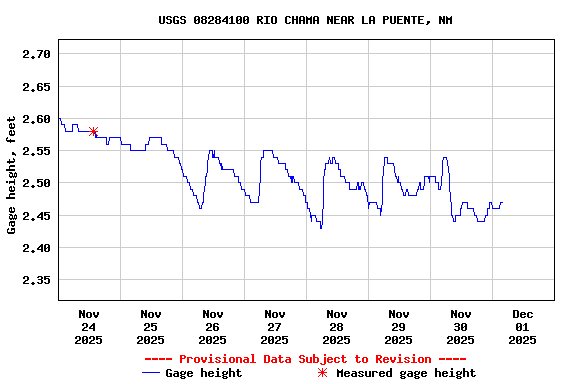Graph of  Gage height, feet
